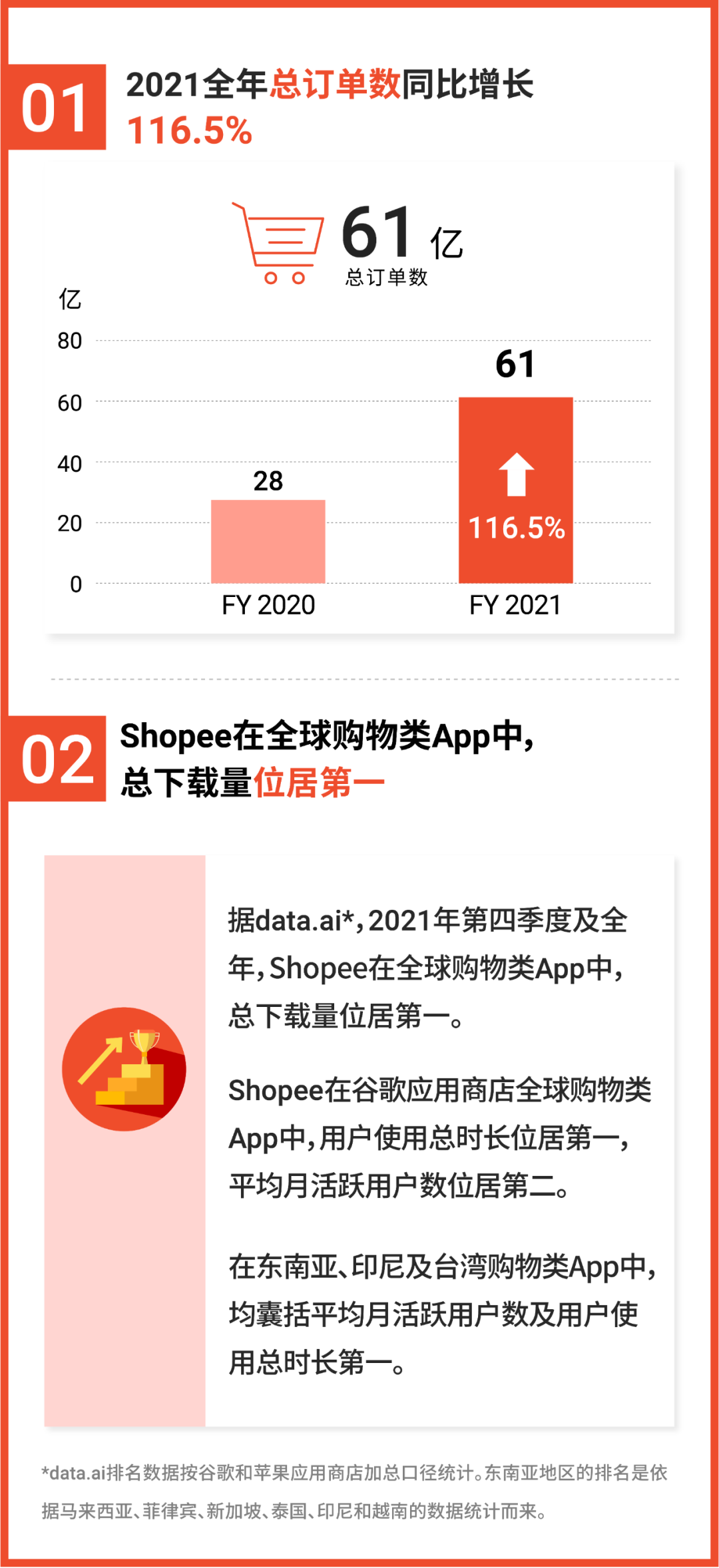 Shopee 2021年订单增长116.5%, 总下载量全球购物App第一! 备战斋月2022持续爆单