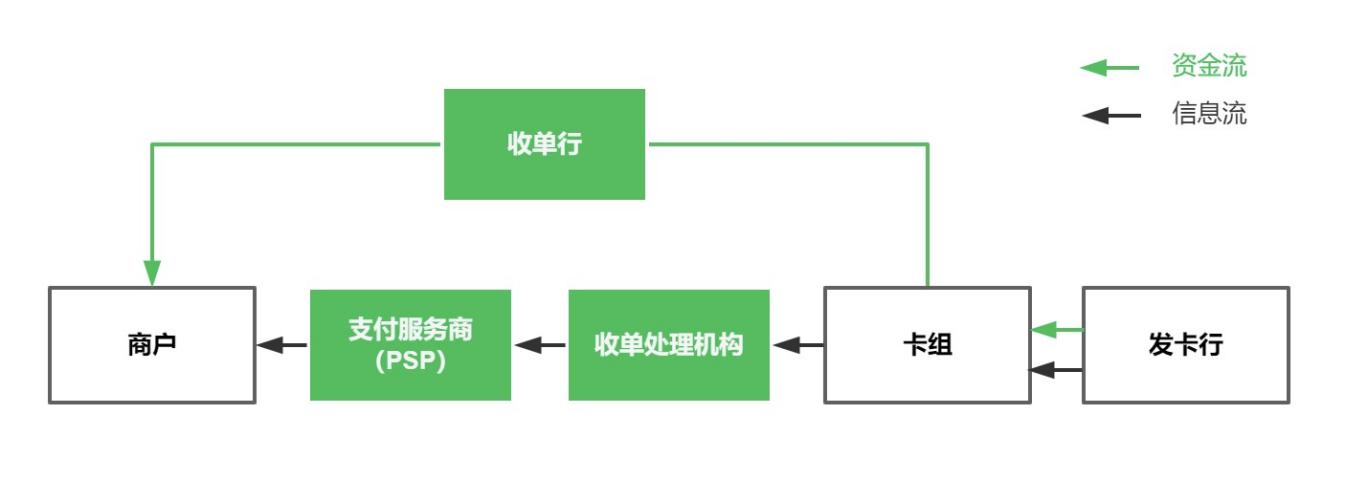 “收单银行”与“支付服务商PSP”傻傻分不清？解密支付价值链不同角色作用