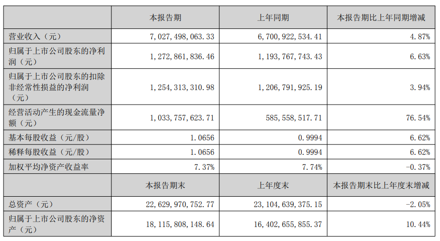 巨星科技半年入账70亿，电动工具业务有突破性增长