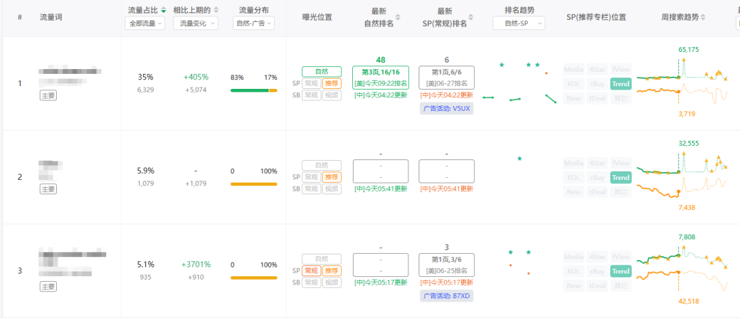 亚马逊大促后广告不敢动、库存不敢补?别凭感觉赌!!