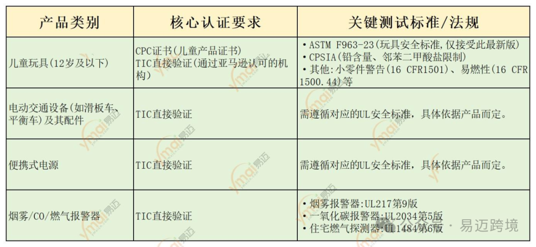 美国站哪些产品要做TIC认证和认证标准