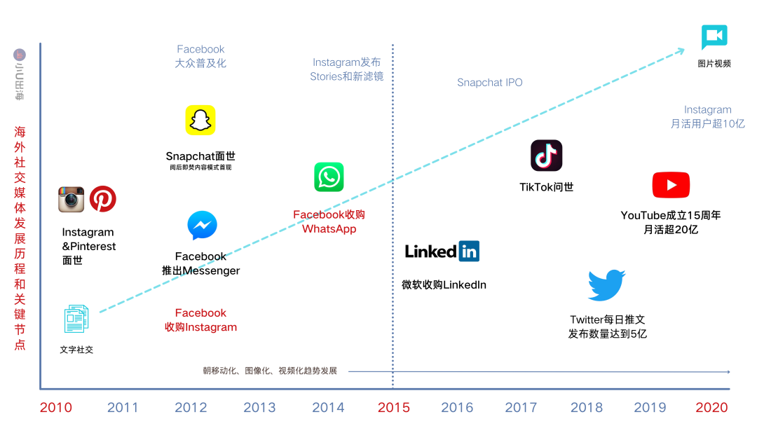 海外社交电商的未来趋势是什么？