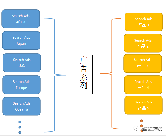 Google 广告搭建“避雷”小技巧！