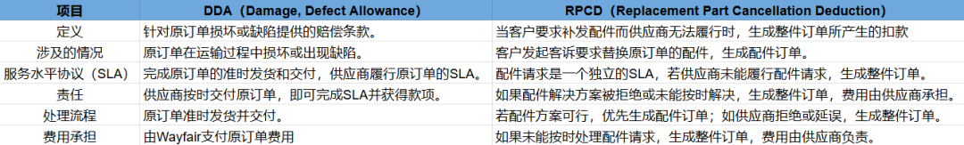 为什么有DDA还会收到配件订单取消扣款(RPCD)?