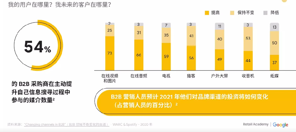 后疫情时代,B2B企业如何进行品牌建设、海外营销?