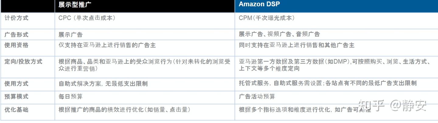 还傻傻分不清楚亚马逊SD广告和DSP广告？ 一文带你看到展示型推广广告