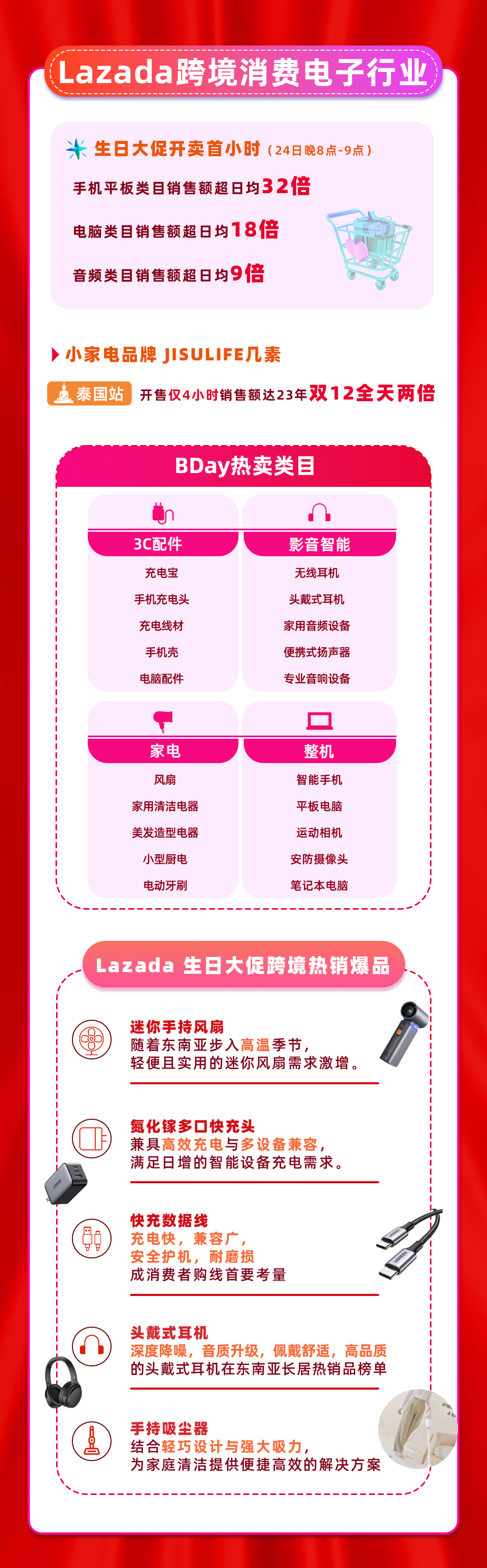 Lazada跨境业务多类目翻倍增长,这些趋势产品都卖爆了!