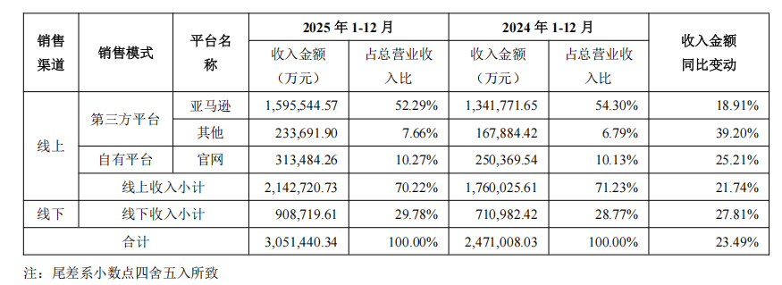 安克创新营收破300亿!2025年亚马逊干了159亿