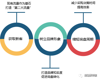 如何打造“品效合一”视频缩短B2B谈单周期？