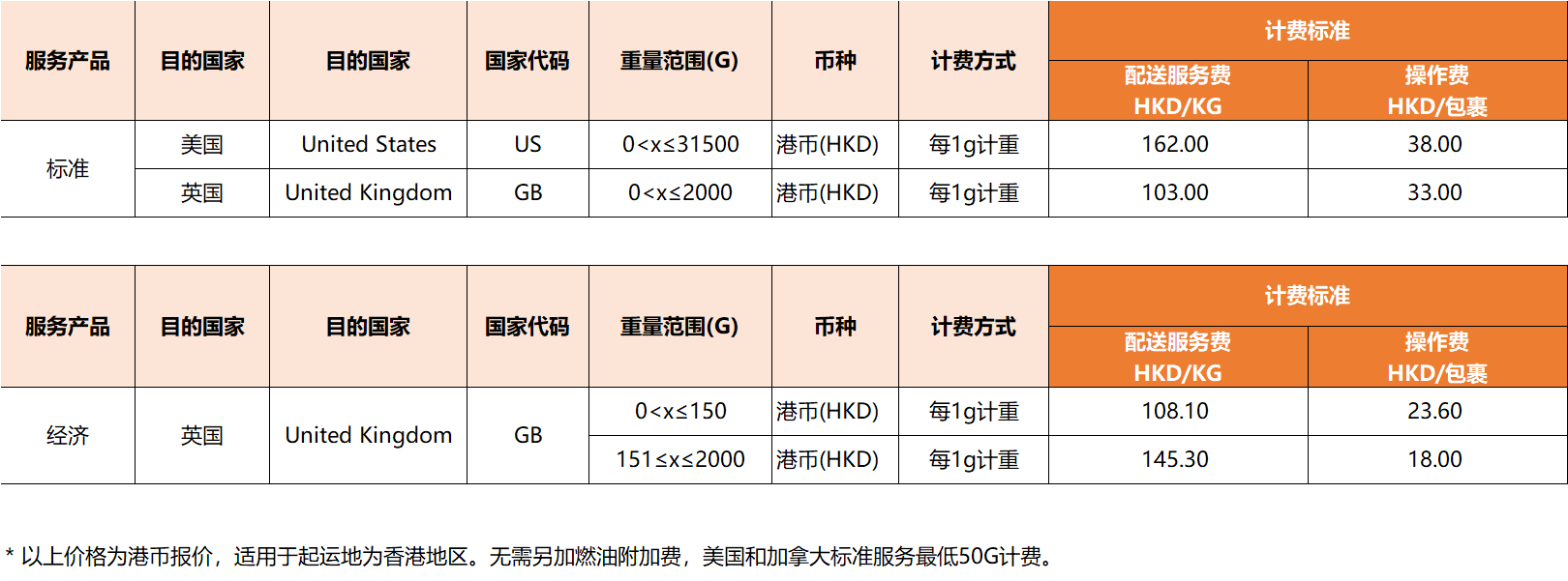 eBay：关于2021年09月01日起SpeedPAK各路向运费调整通知