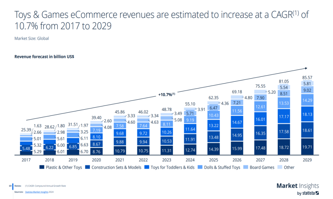 挖掘千亿美元蓝海市场!这个品类增速快,机会多!