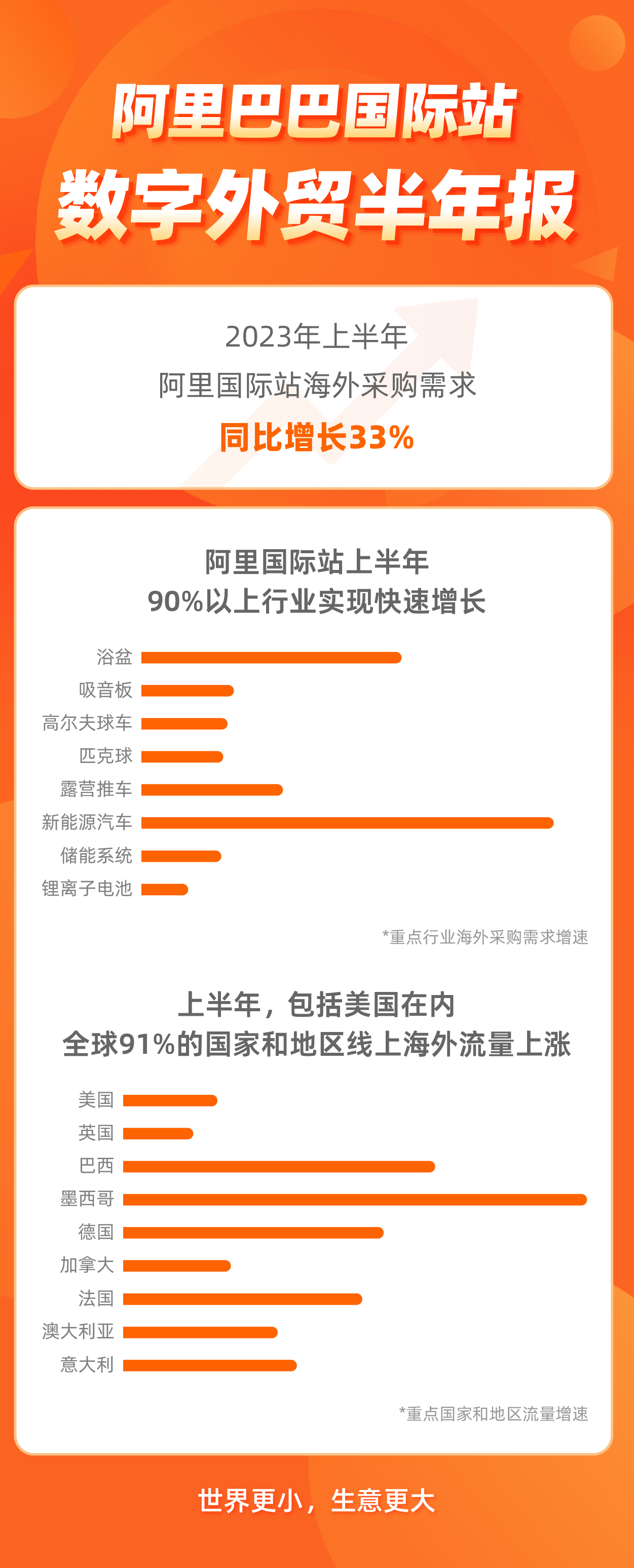 阿里国际站：2023上半年90%行业线上出口快速增长