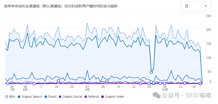 你的SEO效果到底好不好？这7个指标告诉你答案