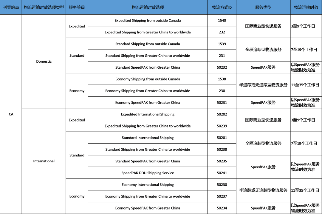 正确设置物流运输时效选项!提高转化,刊登大受欢迎
