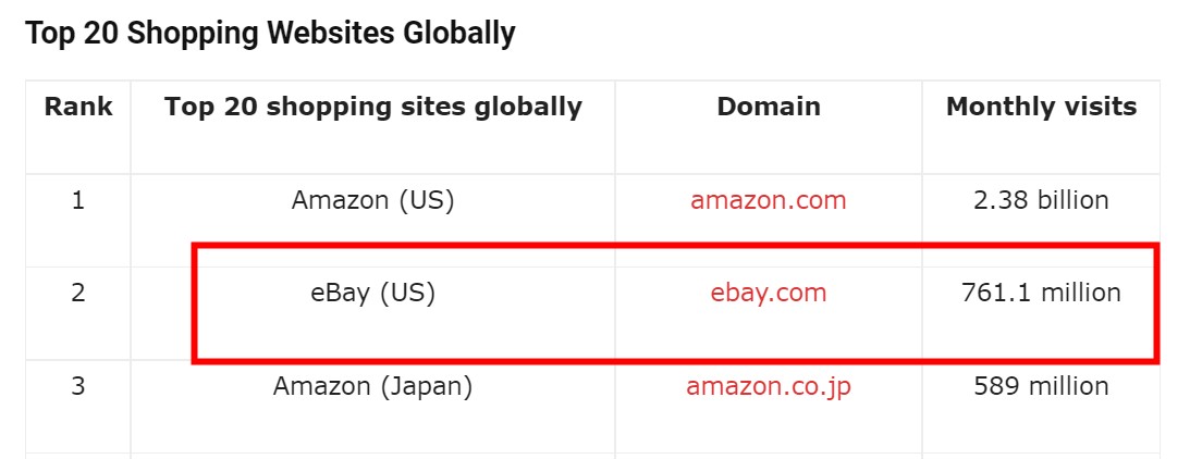 全球最受欢迎的购物平台TOP2,eBay“宝刀未老”