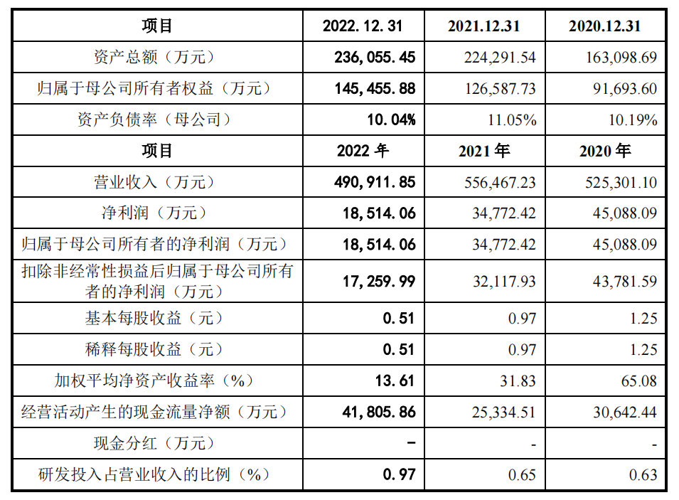 赛维2022年营收49亿元,净利润下滑46.76%
