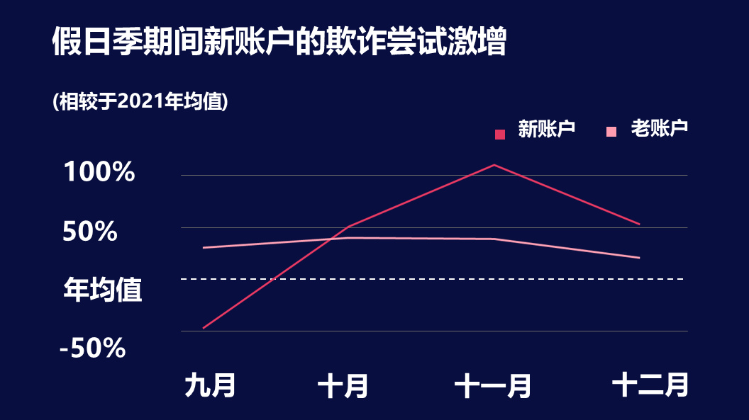 拒付旺季来袭!卖家反欺诈行动指南出炉