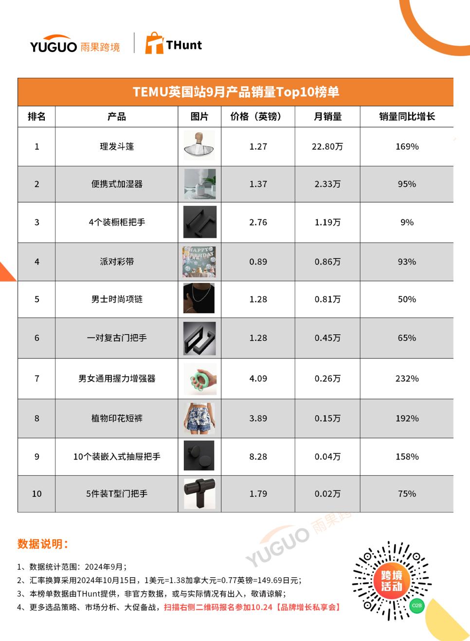 月销22.4万件！TEMU 9月榜单出炉