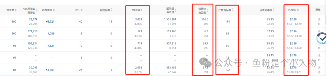 亚马逊关键词快速上首页秘密及SOP