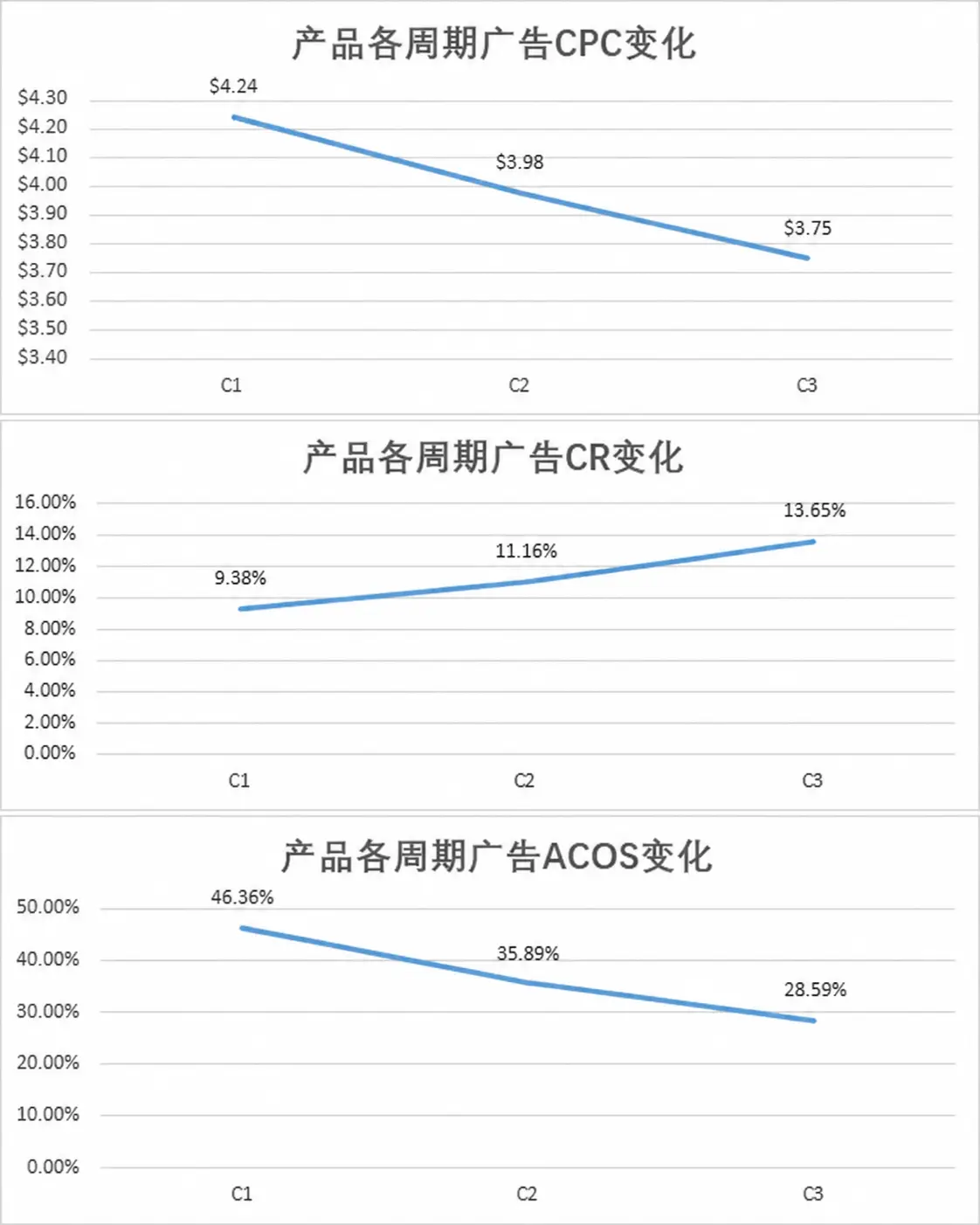 Woot日销30单到200单，ACOS反而从46%降至28%？