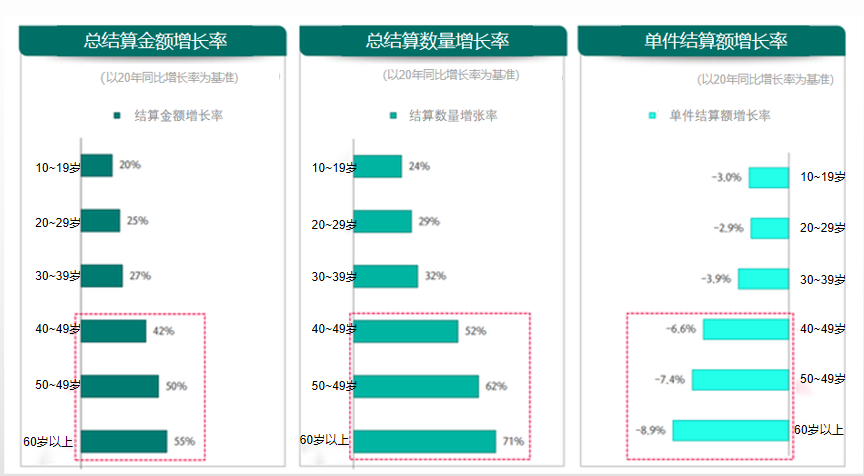 因疫情宅在家中,韩国网上购物的中老年层消费者增多,随之掀起家装的热潮