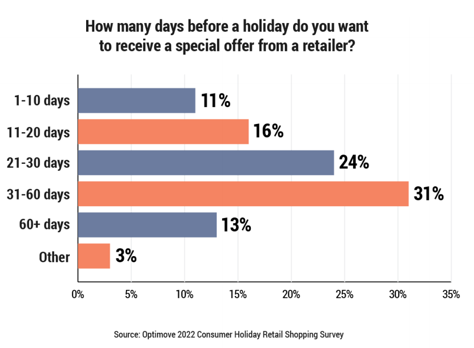 2022年美国节假日消费调研报告