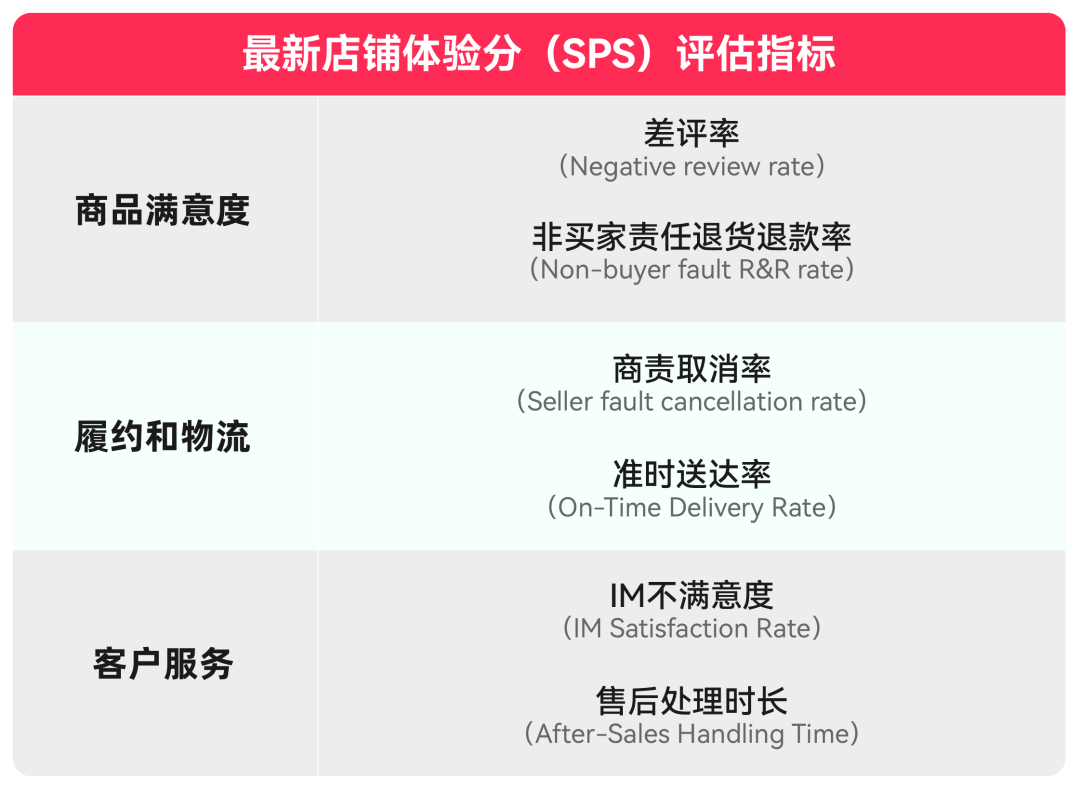 TikTok Shop美区跨境POP商家年中促合规自查，三大维度提高商家SPS