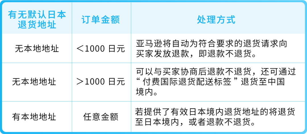 实用技巧直接抄！客服压力大，退货规则搞不清？亚马逊自配送卖家速看解法