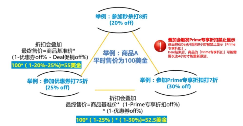 亚马逊2024年Prime会员日爆单全攻略！