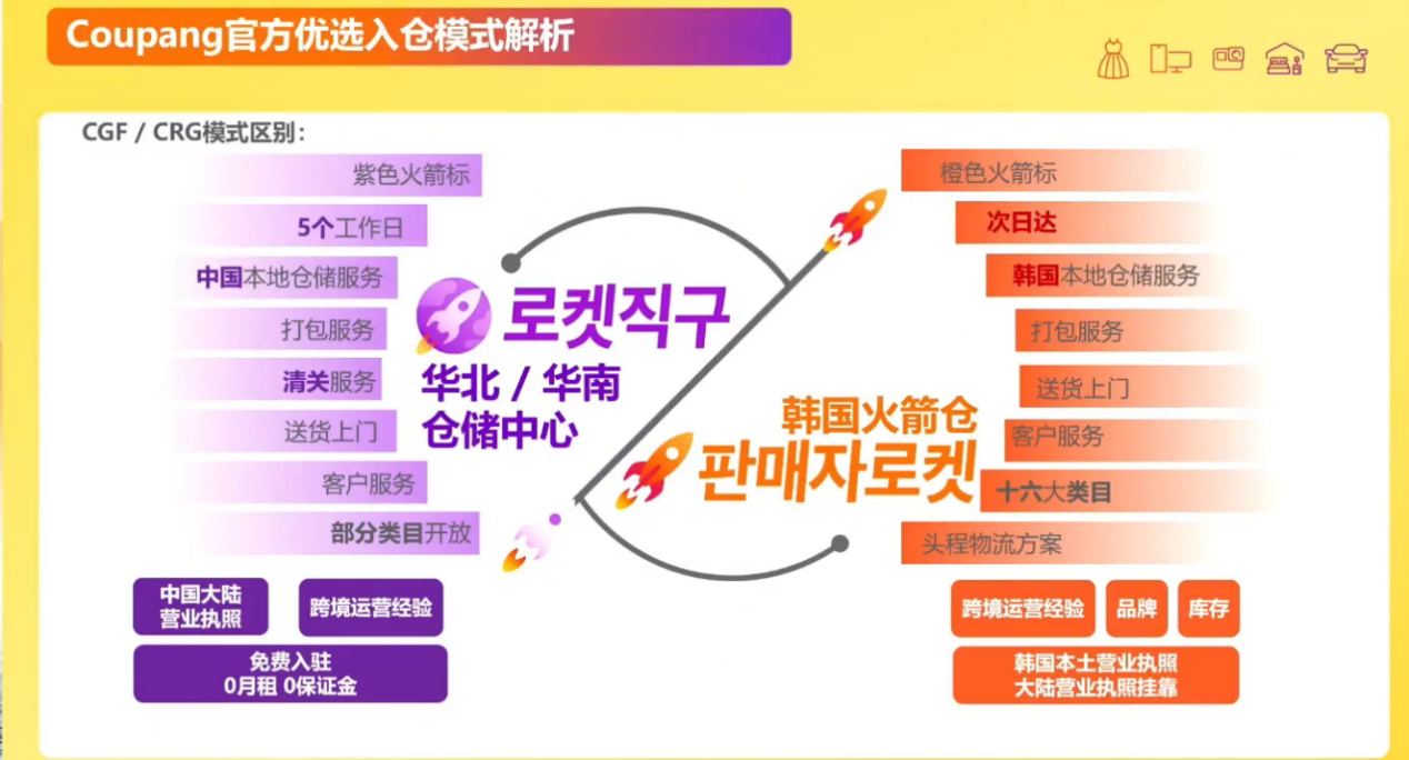 Coupang本土店火箭仓模式:解锁韩国电商新蓝海,速赢市场先机