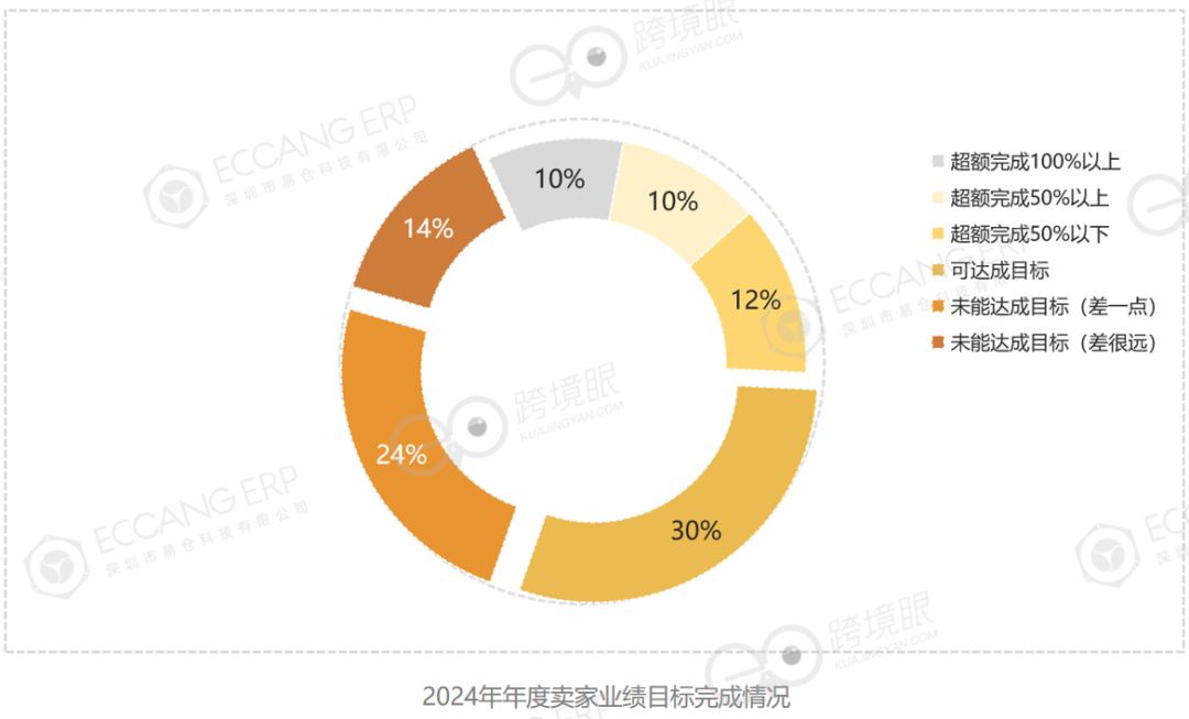 500位跨境电商卖家告诉你2025年怎么干