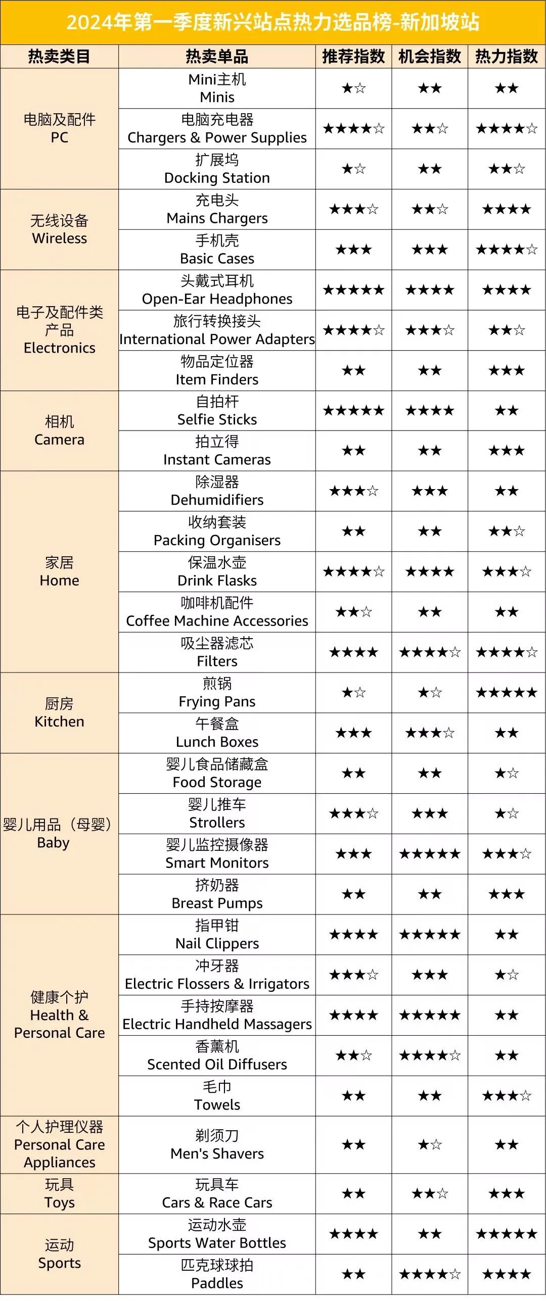 售价直翻10倍？！2024在亚马逊新站点卖什么？超200个热力选品推荐