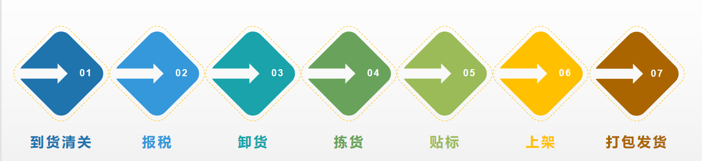 【跨境电商】泰国本土化解决方案，本土店铺注册、海外仓服务
