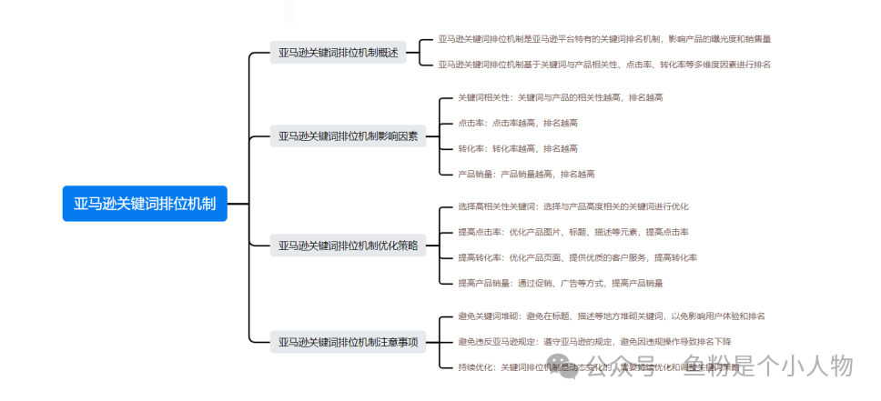 亚马逊关键词快速上首页秘密及SOP