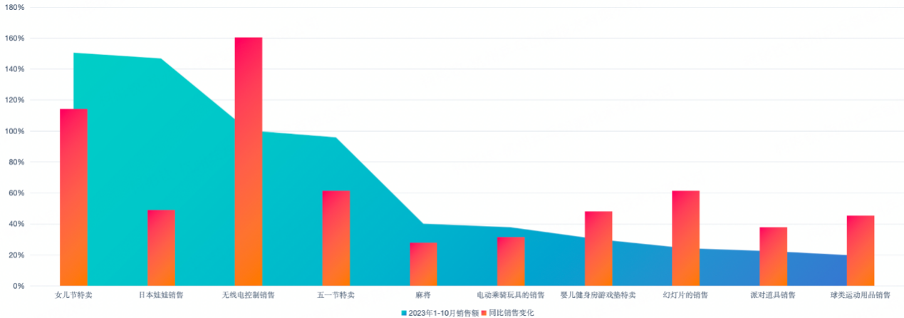 同比增长近250%！PingPong《亚马逊行业增长的关键洞察与分析》报告重磅发布