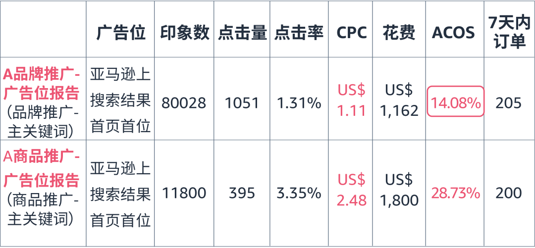 学会亚马逊广告技巧让你的广告实现1+1&gt;2的效果