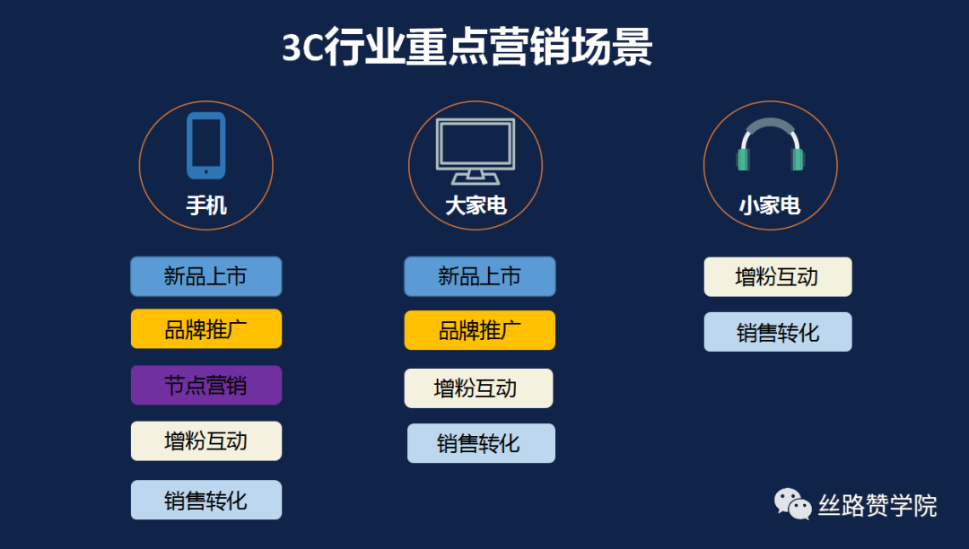 这里有一份3C行业营销洞察，请查收