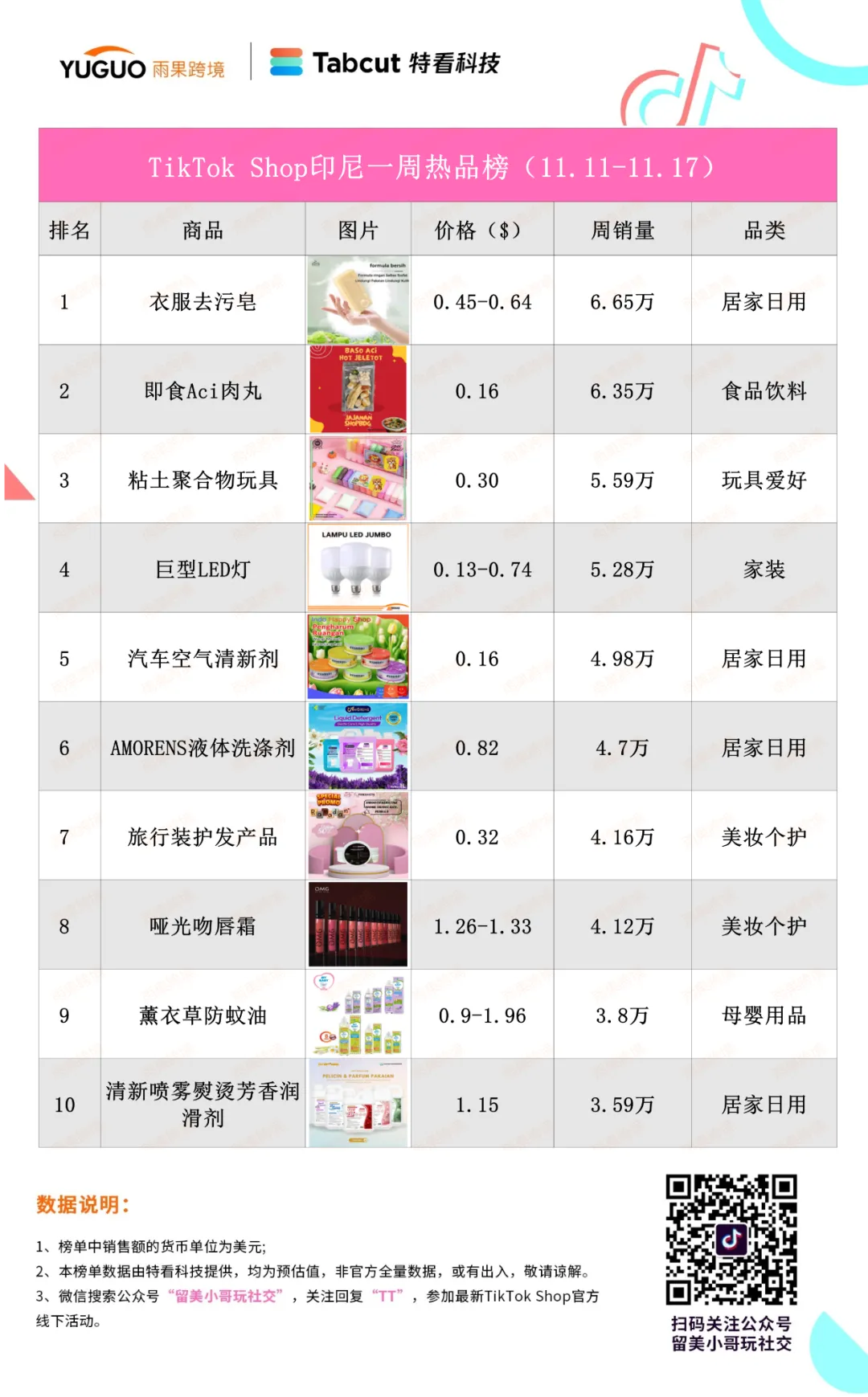 旺季爆了！TikTok Shop泰国小店一单品日销3万件
