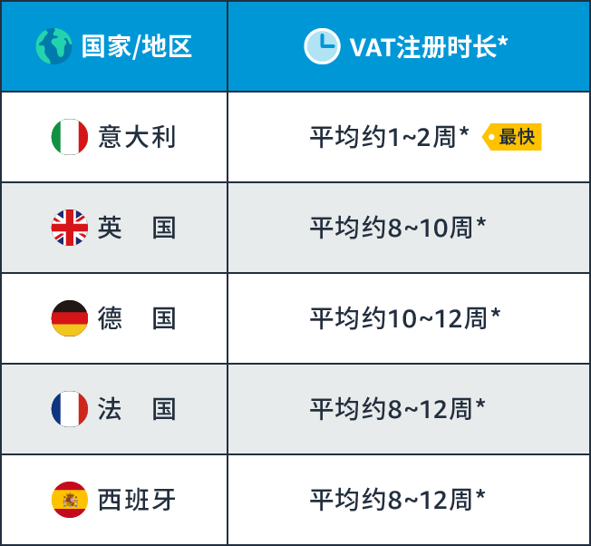 惊！只注册欧洲1国VAT，就能销往亚马逊欧洲8国！