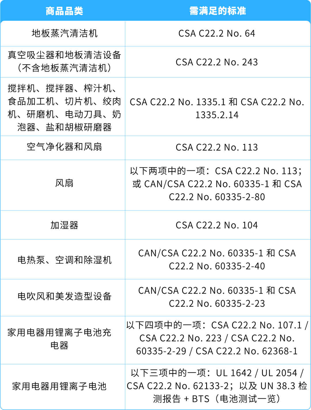 避免下架！亚马逊锂电池供电的家用电器合规政策更新！