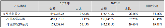 赛维时代发布上市后首份年报，多个品牌增速亮眼