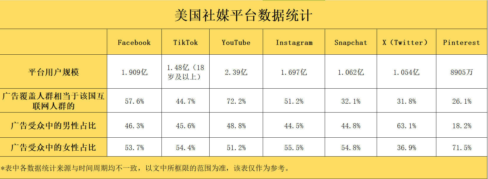 2024全球社媒数据①：美国社媒用户总数超2亿，TikTok广告可覆盖55.3%的成年用户！