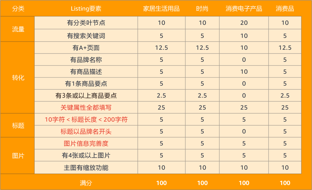 重磅！亚马逊新Listing权重规则已实行