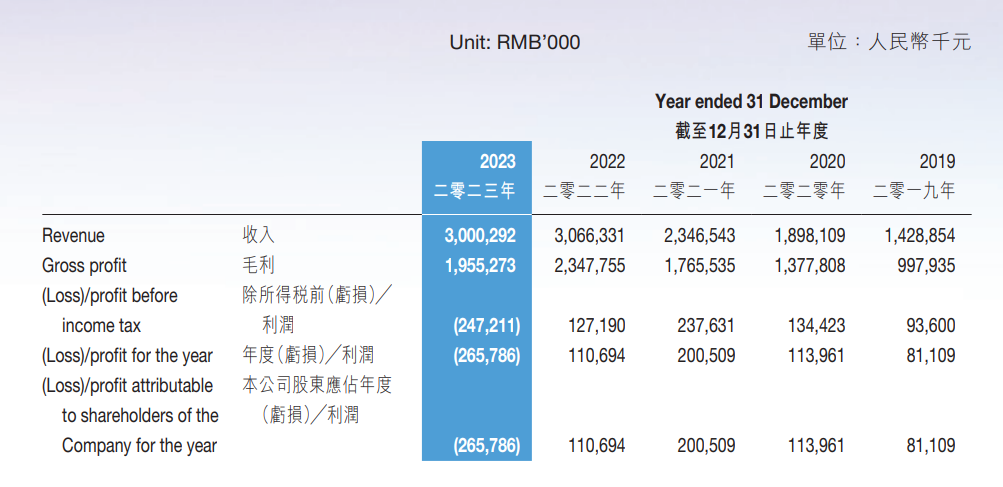 子不语2023年报：首次出现亏损，仍高度依赖单一渠道和市场