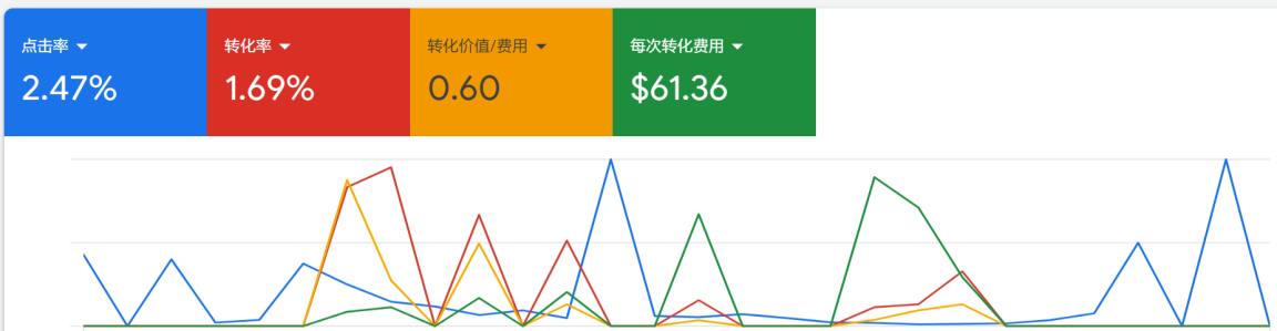 【Google Ads】谷歌广告诊断与优化方案应该怎么做？