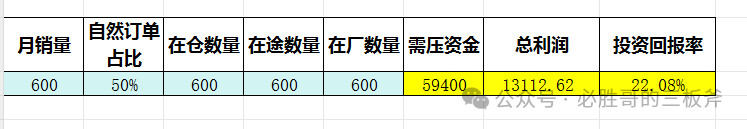 亚马逊选品维度之竞争难易系数和投资回报率