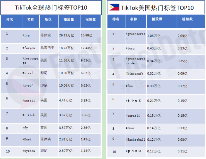 FastData发布TikTok生态行业白皮书,预测未来全球短视频市场规模将突破万亿美元