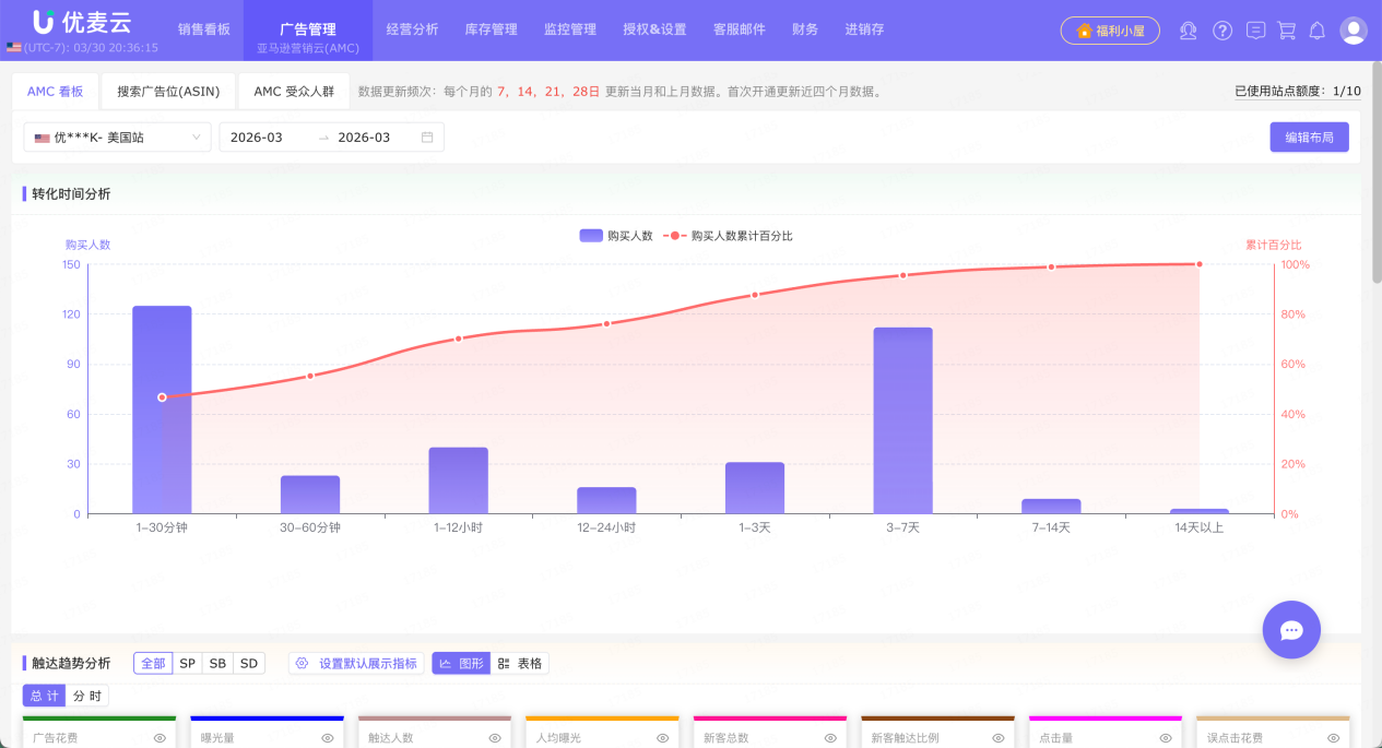 如何通过“转化时间”分析，精准定位“再营销周期”，提升亚马逊广告质量与效果？