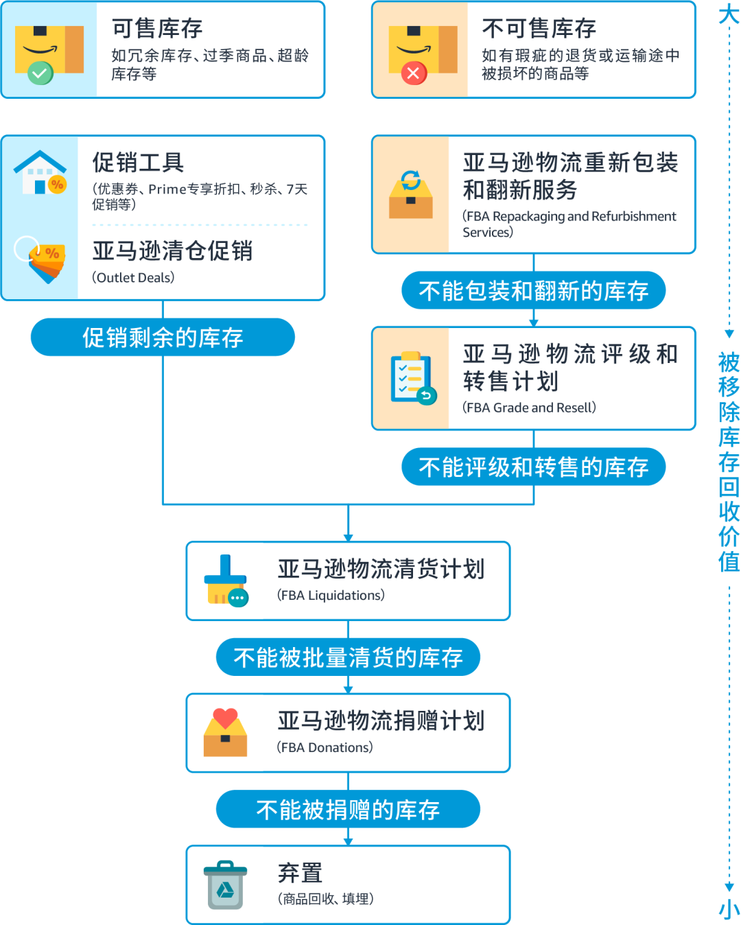 立即库存变现!避免亚马逊库存积压,为下一次大促做准备!