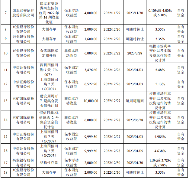 9.6亿！安克创新重金购买理财产品